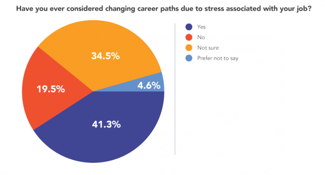 Affiliate Marketers consider quitting over stress